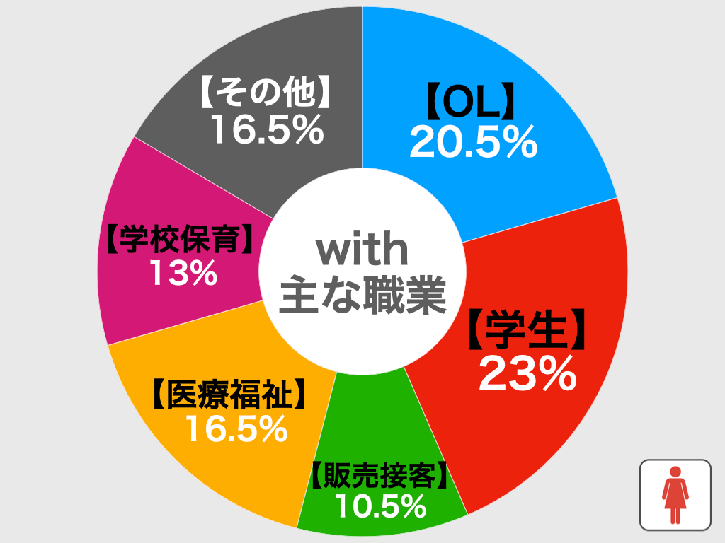 withの職業別比較グラフ