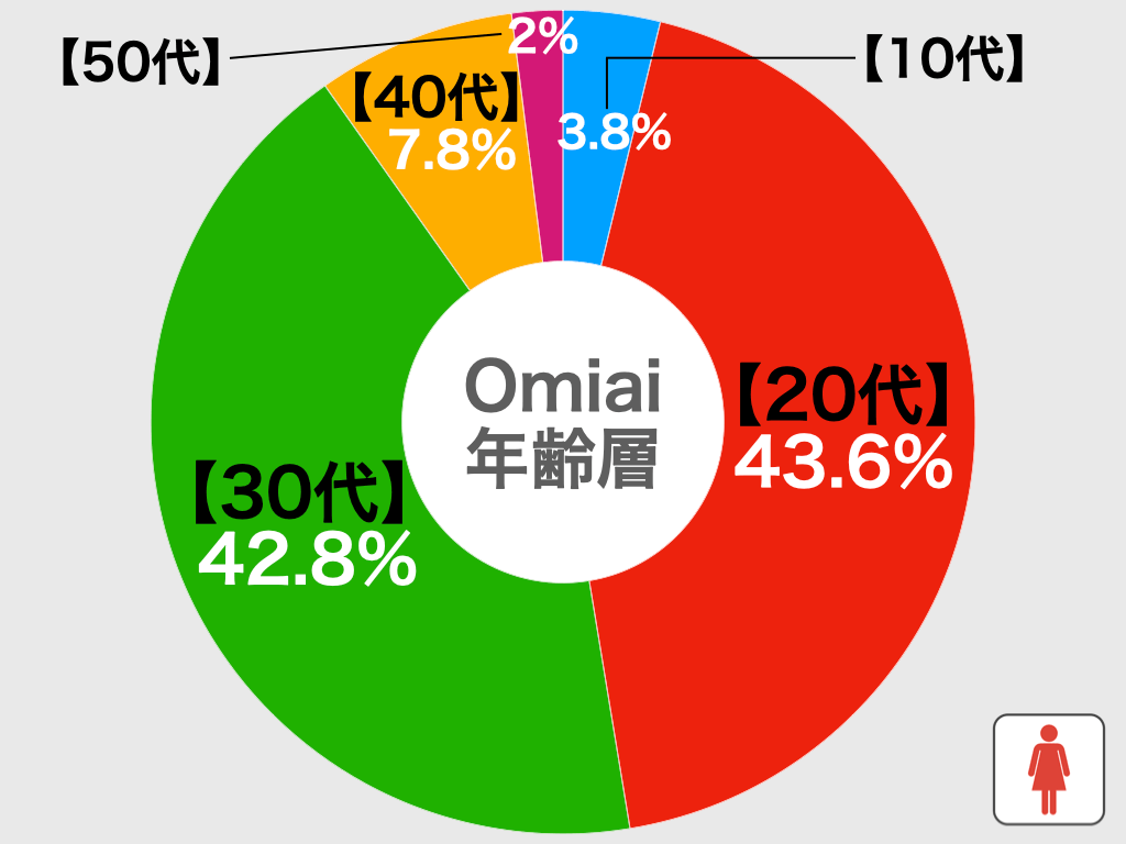 Omiaiの年齢層別円グラフ