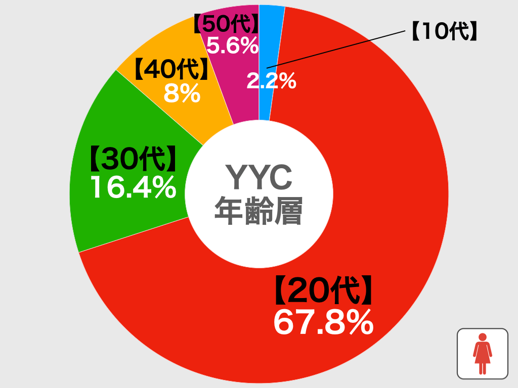 YYCの年齢層別比較グラフ